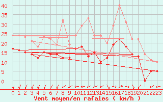 Courbe de la force du vent pour Lille (59)