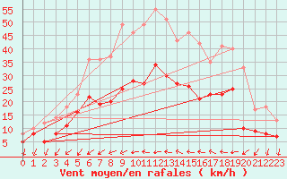 Courbe de la force du vent pour Hyres (83)