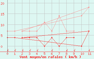 Courbe de la force du vent pour Salines (And)