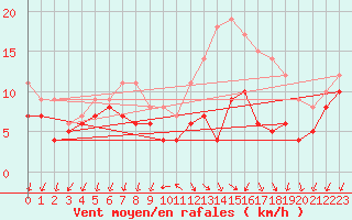 Courbe de la force du vent pour Buzenol (Be)