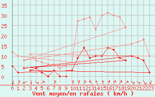 Courbe de la force du vent pour Bourg-Saint-Maurice (73)