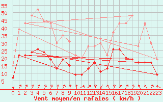 Courbe de la force du vent pour Calvi (2B)