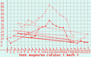 Courbe de la force du vent pour Avignon (84)