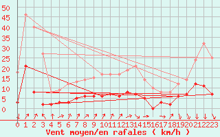 Courbe de la force du vent pour Besanon (25)