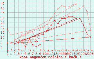 Courbe de la force du vent pour Marignane (13)