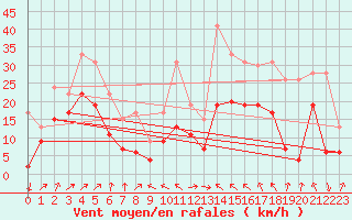 Courbe de la force du vent pour Cap Corse (2B)