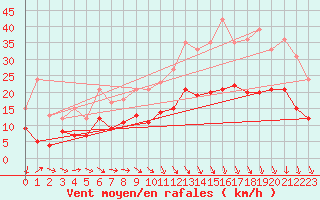 Courbe de la force du vent pour Reims-Prunay (51)