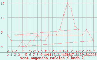 Courbe de la force du vent pour Aoste (It)