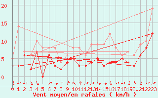 Courbe de la force du vent pour Ble / Mulhouse (68)