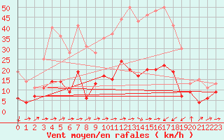 Courbe de la force du vent pour Solenzara - Base arienne (2B)