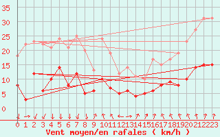 Courbe de la force du vent pour Colmar (68)