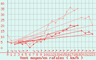 Courbe de la force du vent pour Rennes (35)