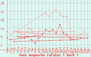 Courbe de la force du vent pour Weingarten, Kr. Rave