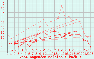 Courbe de la force du vent pour Paray-le-Monial - St-Yan (71)