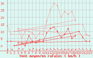 Courbe de la force du vent pour Orly (91)