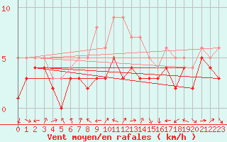 Courbe de la force du vent pour Muehldorf