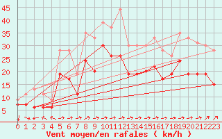 Courbe de la force du vent pour Brignogan (29)