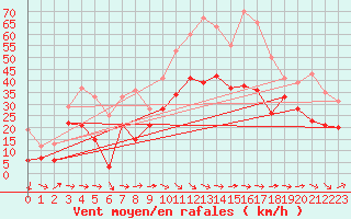 Courbe de la force du vent pour Montpellier (34)