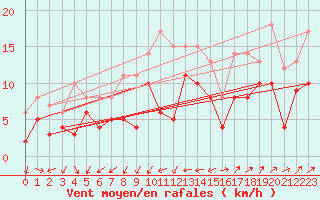 Courbe de la force du vent pour Wunsiedel Schonbrun