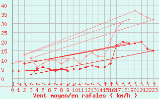 Courbe de la force du vent pour Vannes-Sn (56)