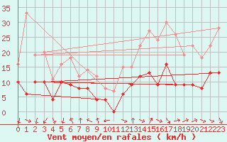 Courbe de la force du vent pour Brive-Souillac (19)
