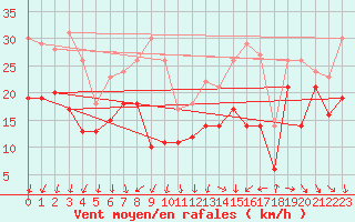 Courbe de la force du vent pour Ouessant (29)