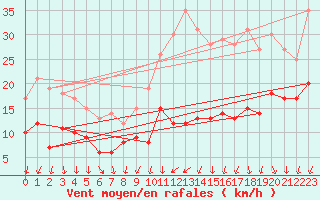 Courbe de la force du vent pour Orly (91)