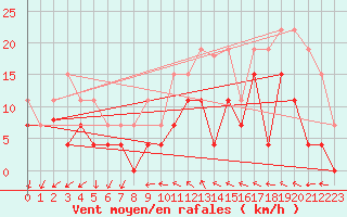 Courbe de la force du vent pour Cazaux (33)