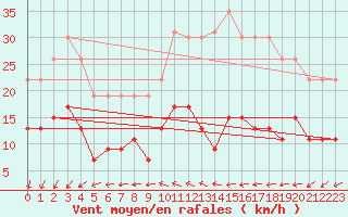 Courbe de la force du vent pour La Rochelle - Le Bout Blanc (17)