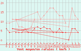 Courbe de la force du vent pour Langres (52) 