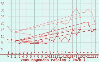 Courbe de la force du vent pour Bordeaux (33)
