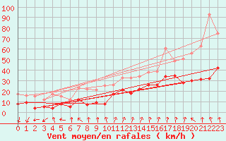 Courbe de la force du vent pour Mont-Aigoual (30)