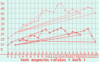 Courbe de la force du vent pour Montlimar (26)