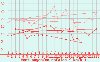 Courbe de la force du vent pour Montlimar (26)