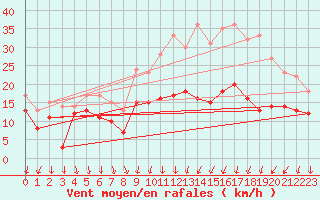 Courbe de la force du vent pour Dijon / Longvic (21)