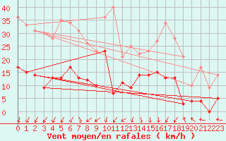 Courbe de la force du vent pour Saint-Auban (04)