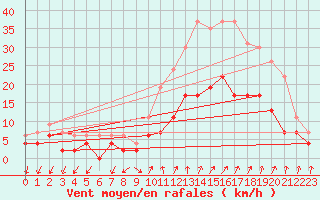 Courbe de la force du vent pour Aubenas - Lanas (07)
