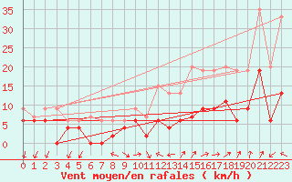 Courbe de la force du vent pour Aubenas - Lanas (07)