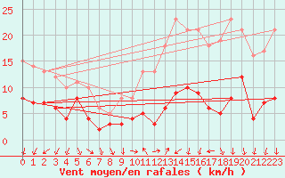 Courbe de la force du vent pour Alenon (61)