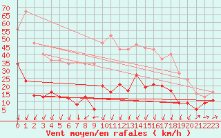 Courbe de la force du vent pour Formigures (66)