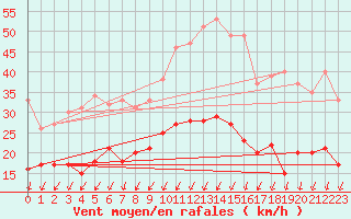 Courbe de la force du vent pour Montlimar (26)