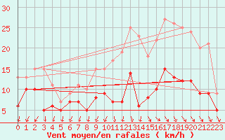 Courbe de la force du vent pour Brest (29)