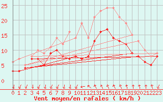 Courbe de la force du vent pour Montpellier (34)