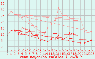 Courbe de la force du vent pour Mont-Saint-Vincent (71)