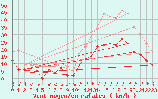 Courbe de la force du vent pour Aubenas - Lanas (07)