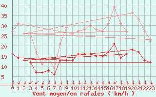 Courbe de la force du vent pour Saint-Nazaire (44)