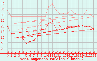Courbe de la force du vent pour Lorient (56)
