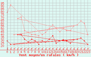 Courbe de la force du vent pour Pointe du Raz (29)