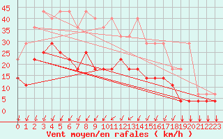 Courbe de la force du vent pour Munte (Be)