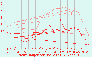 Courbe de la force du vent pour Angers-Beaucouz (49)